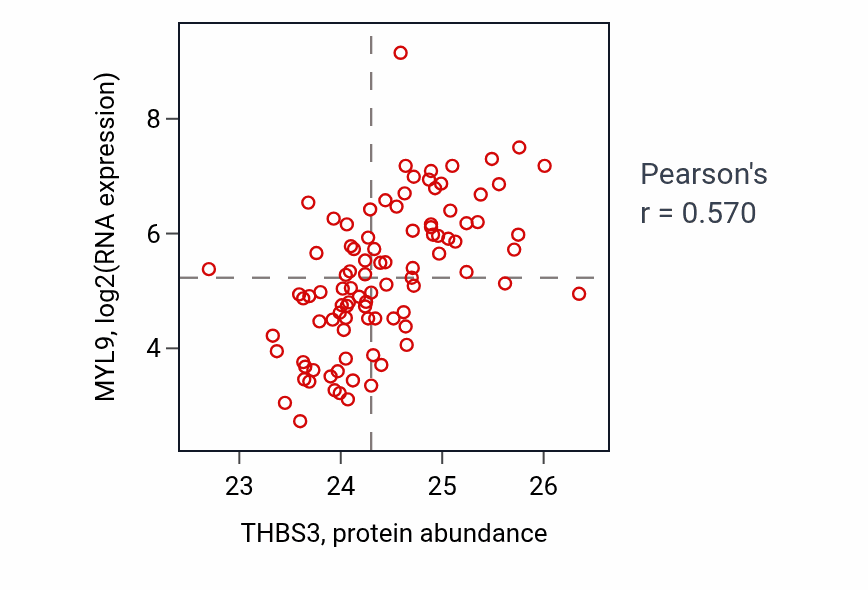 Per-sample scatter of THBS3 vs MYL9 in UCEC (Pearson r = 0.57).