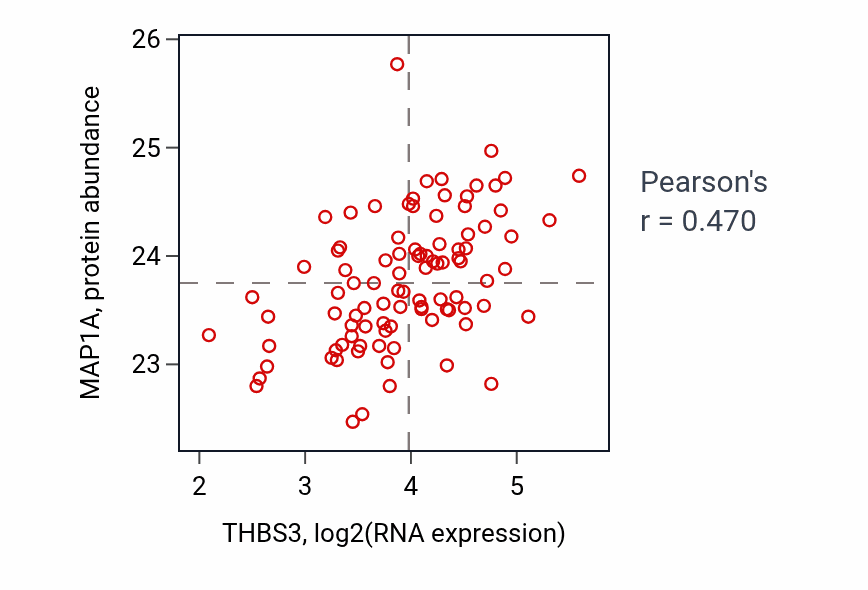 Per-sample scatter of THBS3 vs MAP1A in UCEC (Pearson r = 0.47).