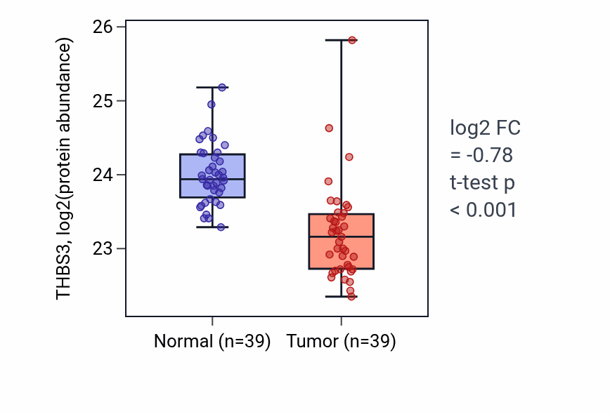 Tumor-vs-normal mass-spec protein box plot for THBS3 in HNSC.