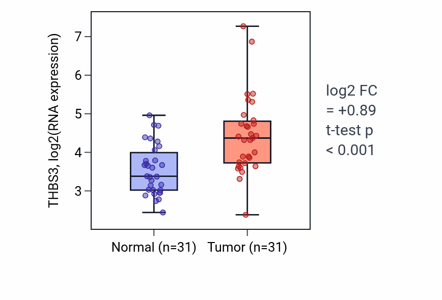 Tumor-vs-normal expression box plot for THBS3 RNA in KIRP.