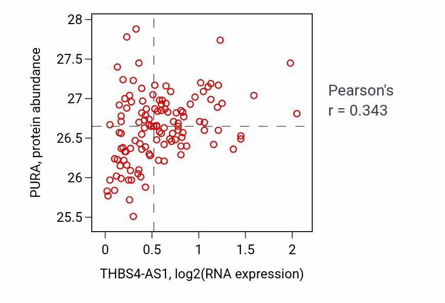 Per-sample scatter of THBS4-AS1 vs PURA in BRCA (Pearson r = 0.34).