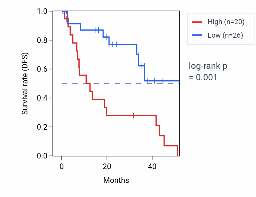 Kaplan&ndash;Meier survival curve for THBS4-AS1 RNA expression in UVM: high vs low expression groups.