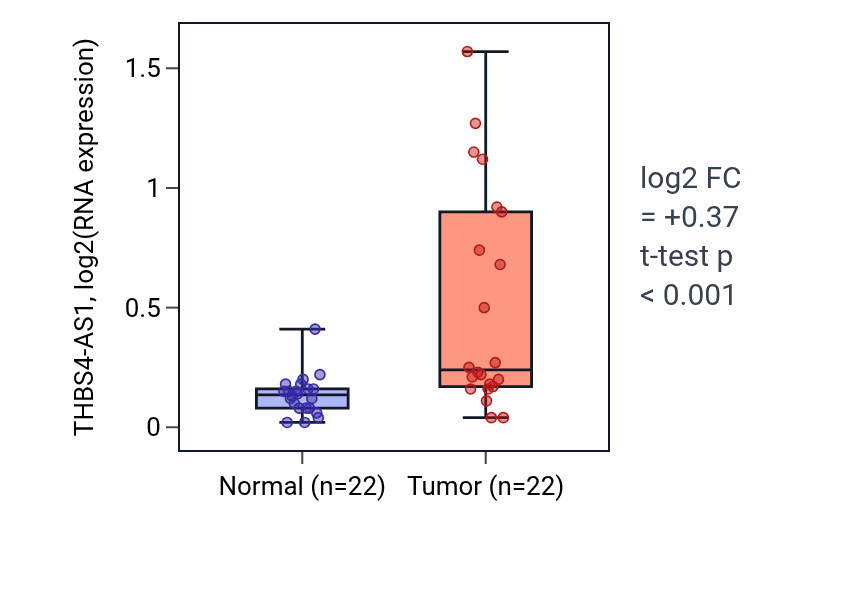 Tumor-vs-normal expression box plot for THBS4-AS1 in LIHC.