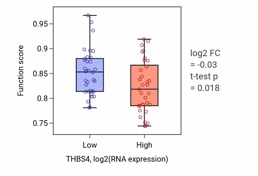 Box plot of Sodium ion transport in THBS4-low vs THBS4-high samples in SKIN.