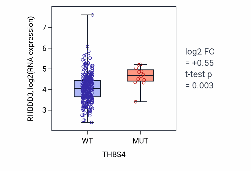 Box plot of RHBDD3 in THBS4-low vs THBS4-high samples in STAD.