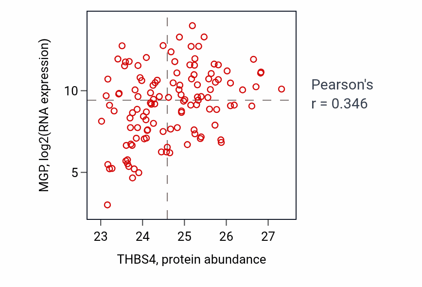 Per-sample scatter of THBS4 vs MGP in BRCA (Pearson r = 0.35).