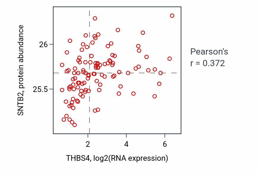 Per-sample scatter of THBS4 vs SNTB2 in LUAD (Pearson r = 0.37).