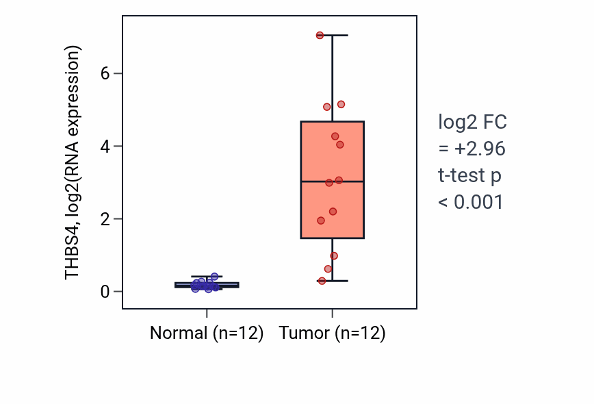 Tumor-vs-normal expression box plot for THBS4 RNA in LIHC.