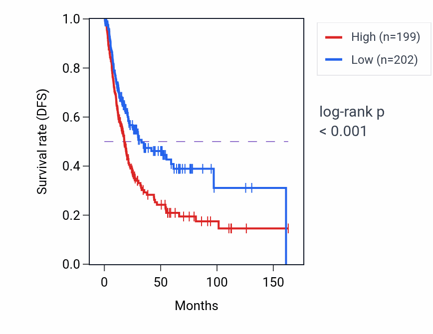 Kaplan&ndash;Meier survival curve for THBS4 RNA-high vs -low samples in BLCA.