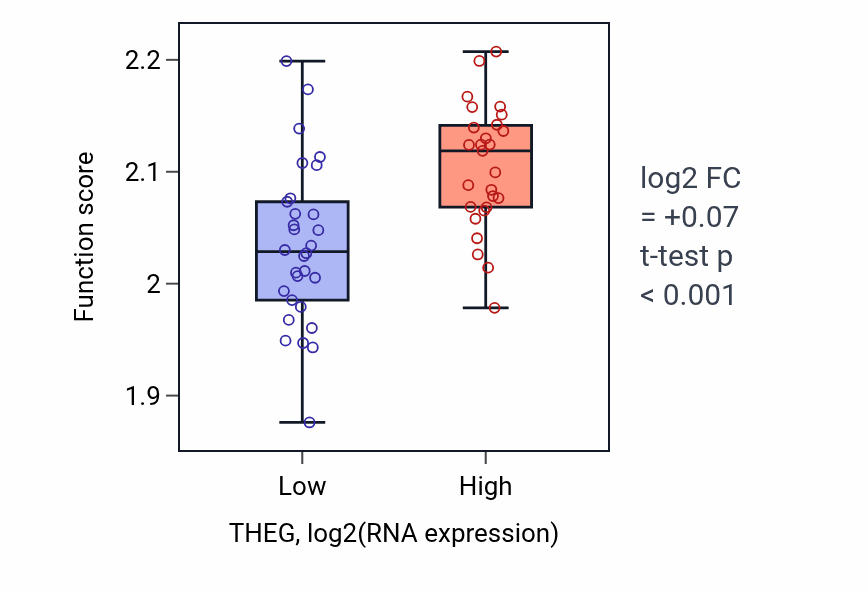 Box plot of Regulation of syncytium formation by plasma membrane fusion in THEG-low vs THEG-high samples in BREAST.