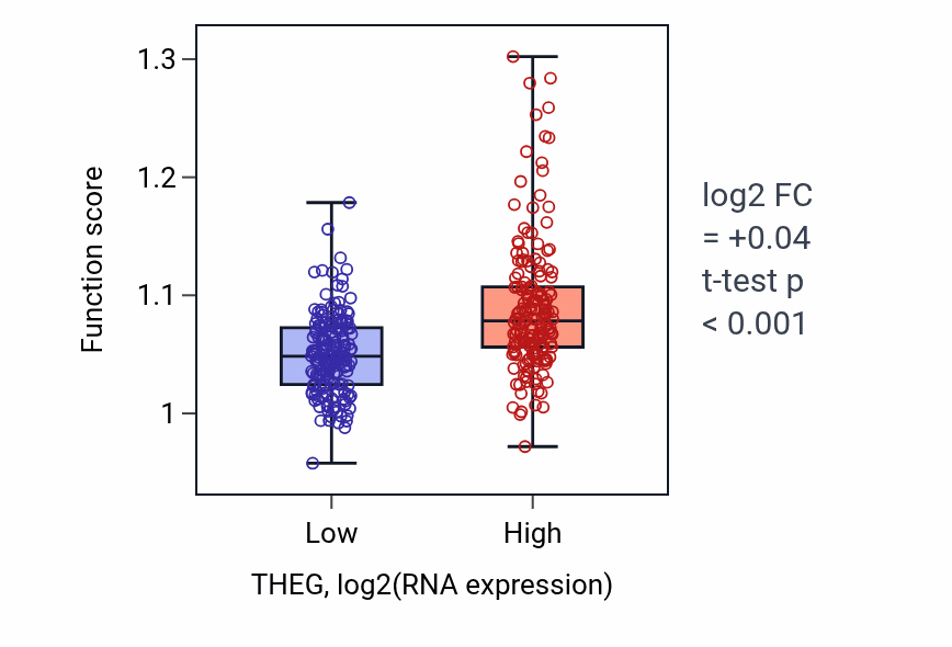 Box plot of Postsynapse organization in THEG-low vs THEG-high samples in STAD.