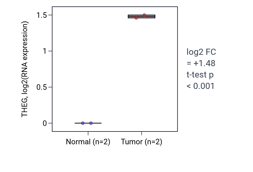 Tumor-vs-normal expression box plot for THEG in LUAD.