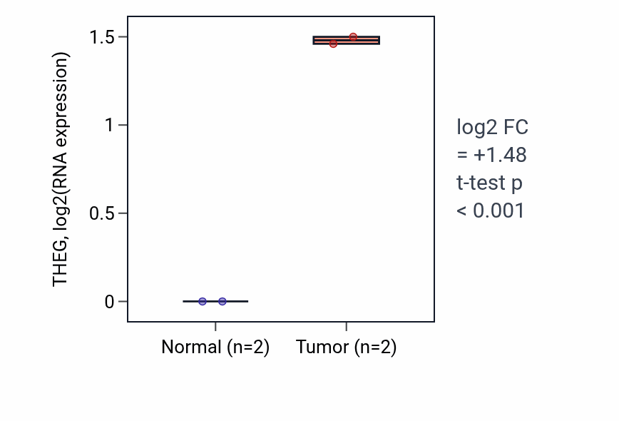 Tumor-vs-normal expression box plot for THEG RNA in LUAD.