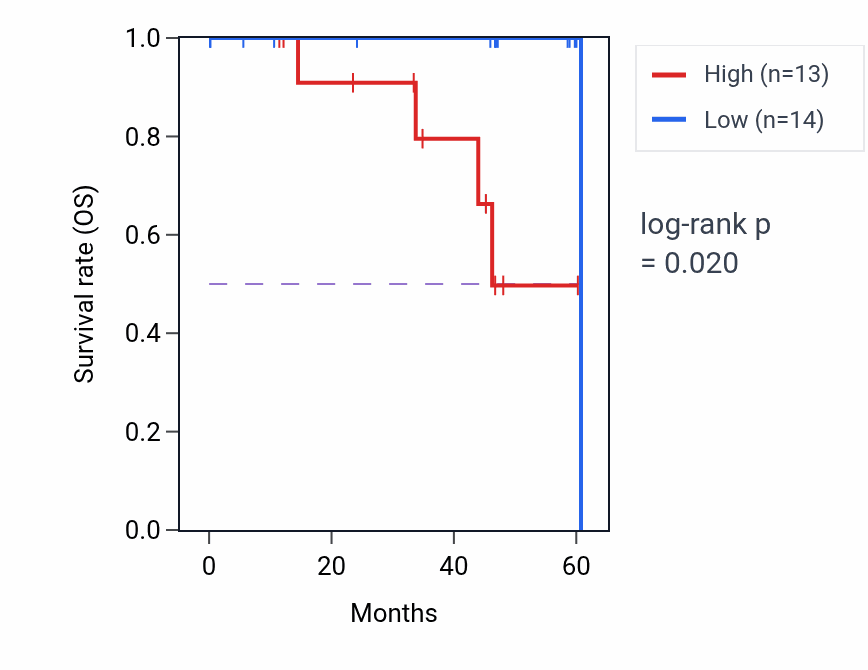 Kaplan&ndash;Meier survival curve for THEG mass-spec protein-high vs -low samples in LSCC.