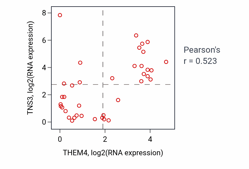 Per-sample scatter of THEM4 vs TNS3 in BONE (Pearson r = 0.52).