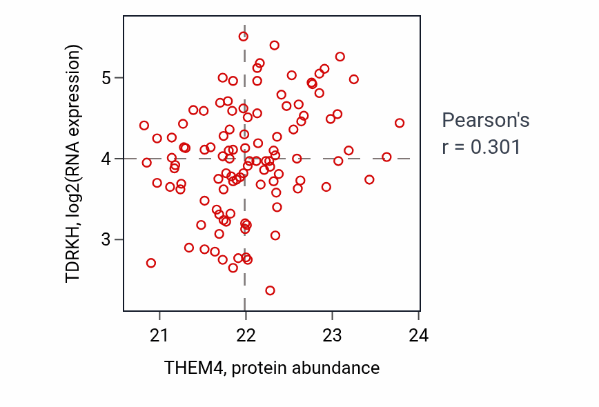 Per-sample scatter of THEM4 vs TDRKH in LUAD (Pearson r = 0.30).