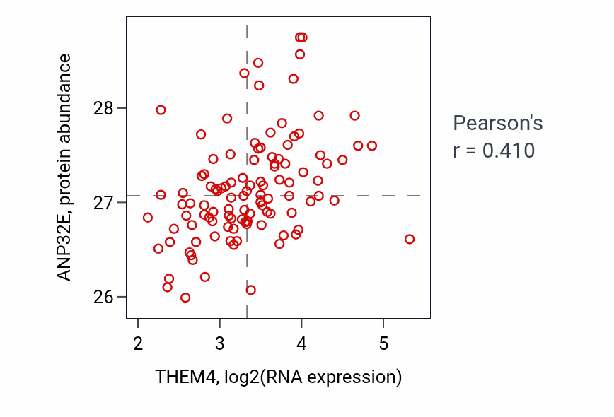 Per-sample scatter of THEM4 vs ANP32E in LUAD (Pearson r = 0.41).