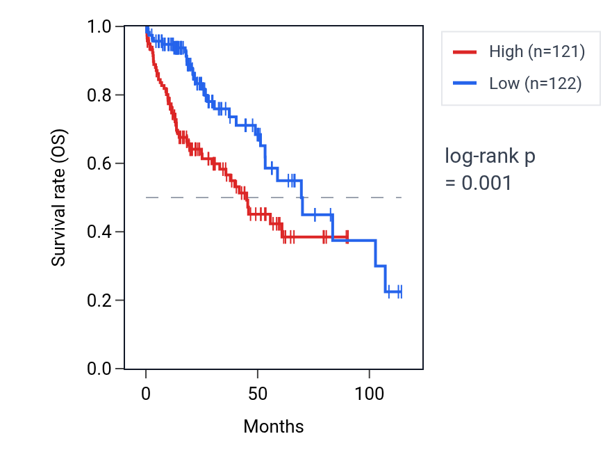 Kaplan&ndash;Meier survival curve for THEM4 RNA expression in LIHC: high vs low expression groups.