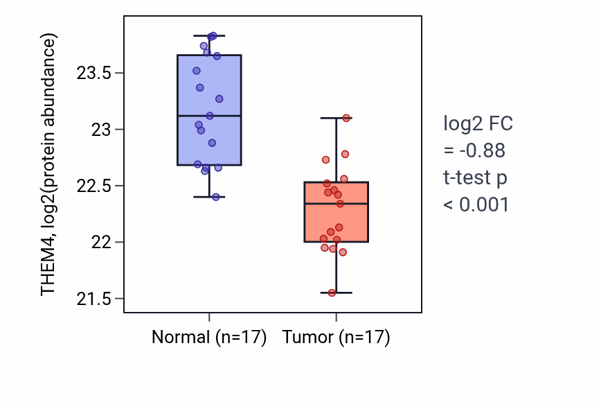 Tumor-vs-normal mass-spec protein box plot for THEM4 in CCRCC.