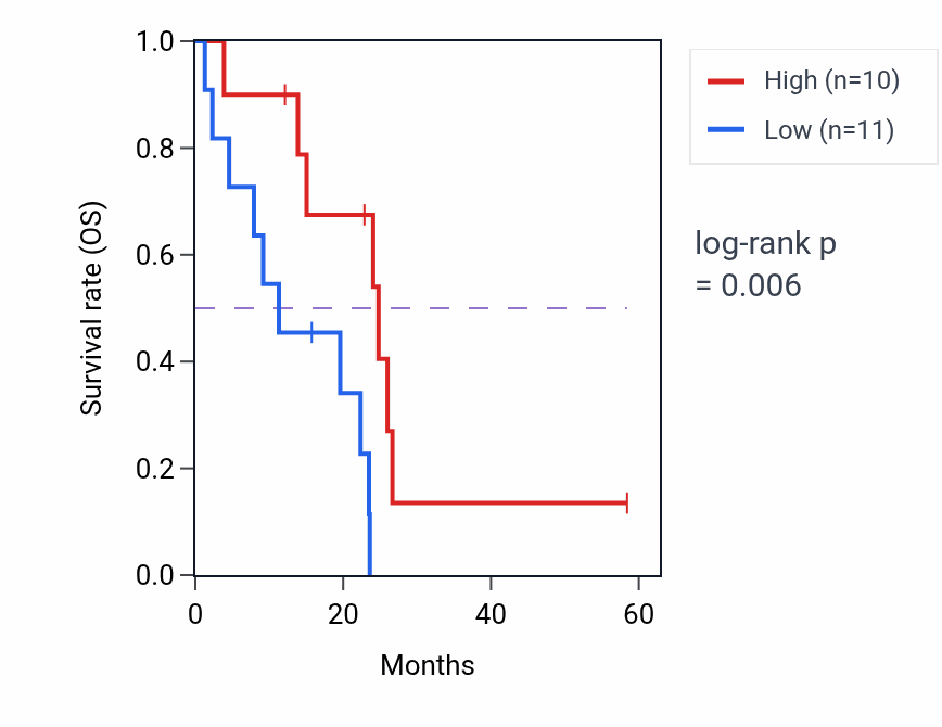 Kaplan&ndash;Meier survival curve for THEM4 mass-spec protein-high vs -low samples in PDAC.