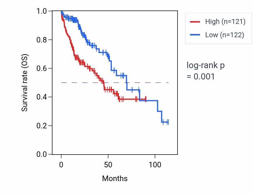 Kaplan&ndash;Meier survival curve for THEM4 RNA-high vs -low samples in LIHC.