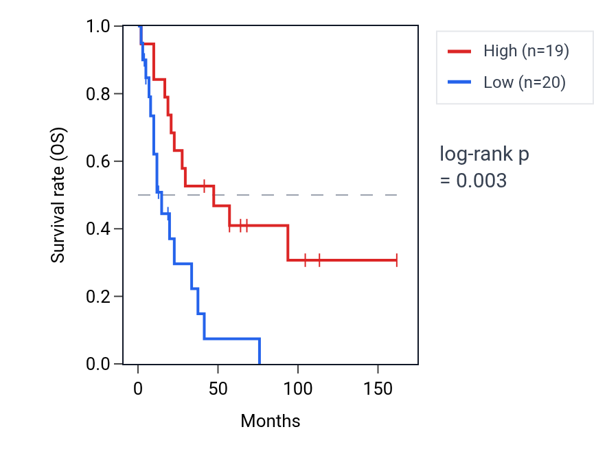 Kaplan&ndash;Meier survival curve for THEM5 RNA expression in SCLC: high vs low expression groups.