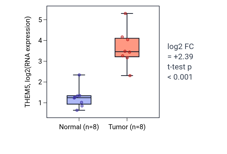 Tumor-vs-normal expression box plot for THEM5 in LIHC.