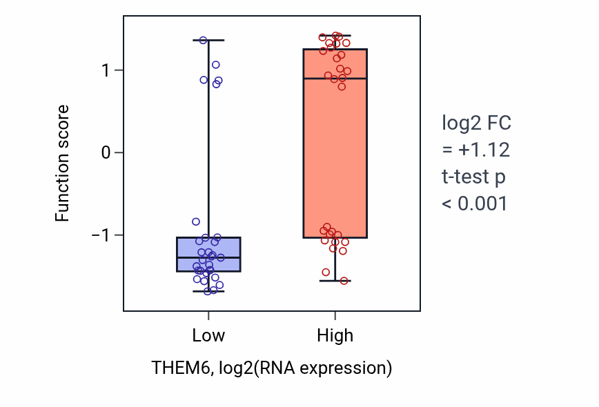 Box plot of Positive regulation of voltage-gated potassium channel activity in THEM6-low vs THEM6-high samples in BREAST.