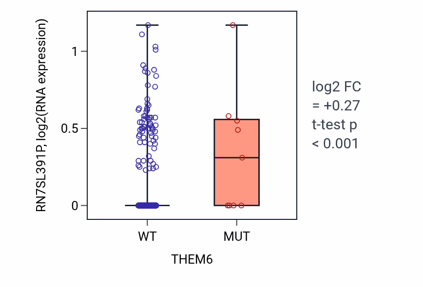 Box plot of RN7SL391P in THEM6-low vs THEM6-high samples in UCEC.