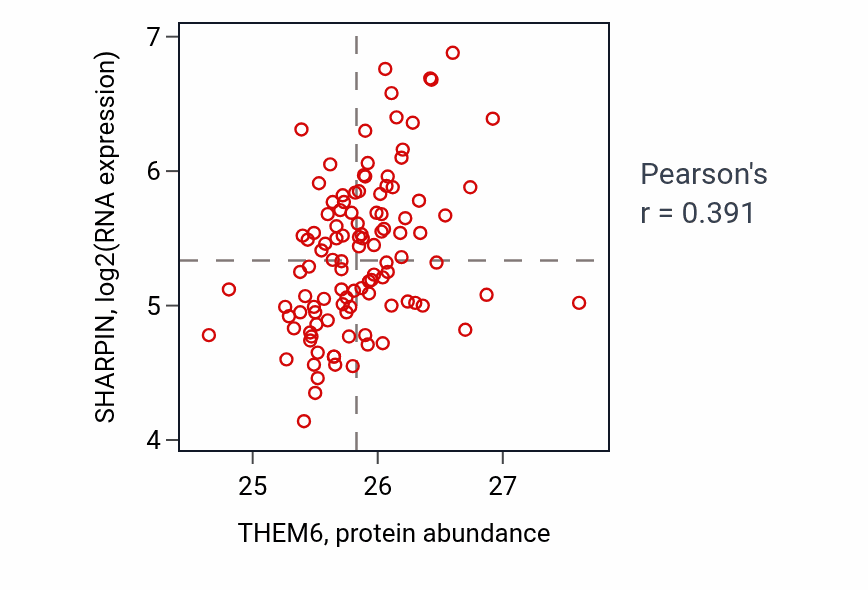 Per-sample scatter of THEM6 vs SHARPIN in LUAD (Pearson r = 0.39).