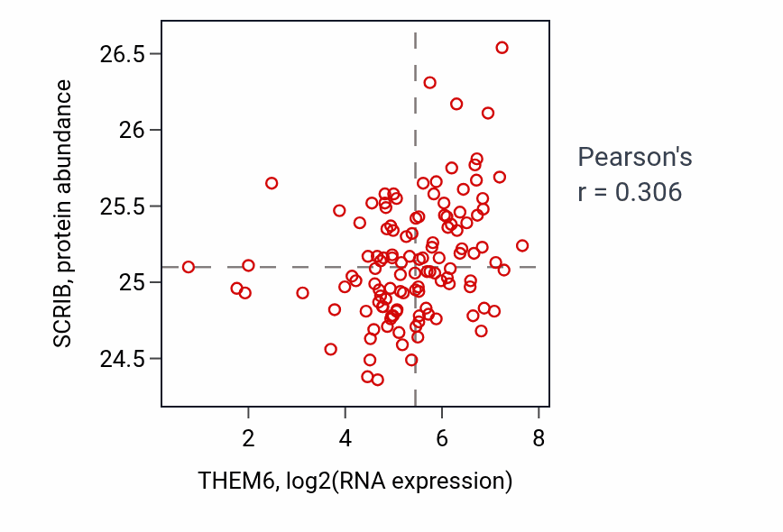 Per-sample scatter of THEM6 vs SCRIB in BRCA (Pearson r = 0.31).