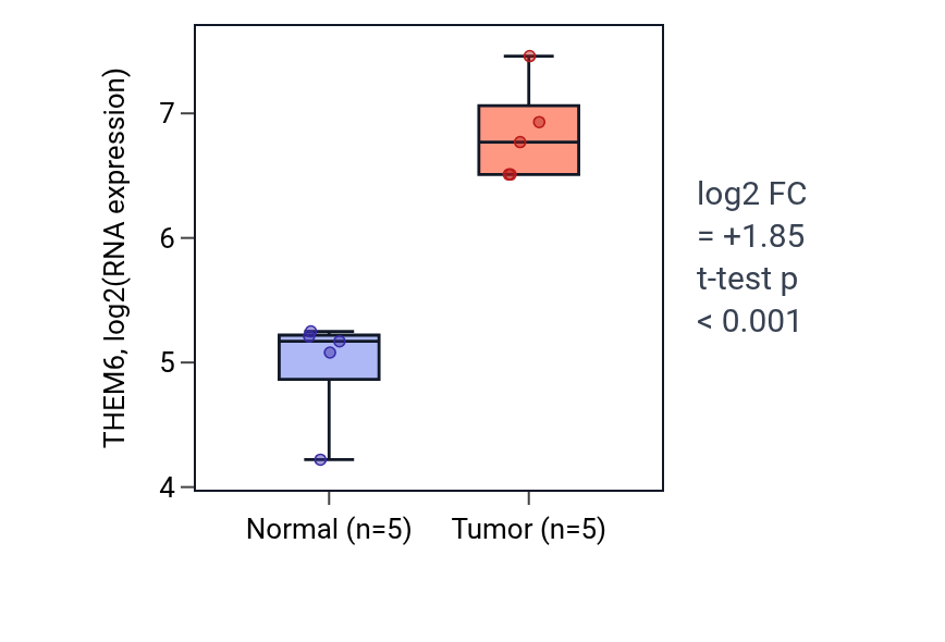 Tumor-vs-normal expression box plot for THEM6 in COAD.