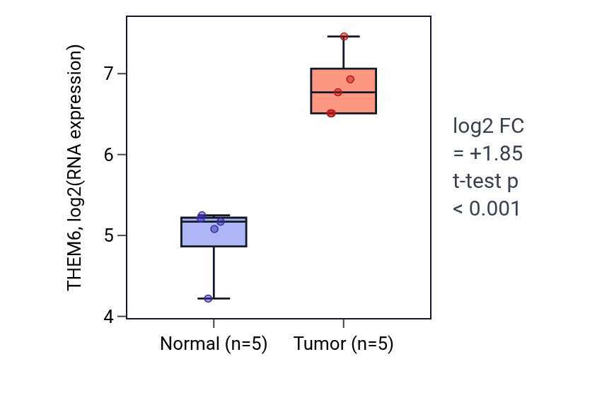 Tumor-vs-normal expression box plot for THEM6 RNA in COAD.