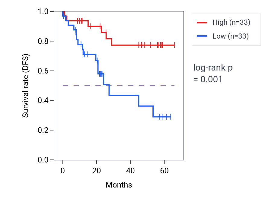 Kaplan&ndash;Meier survival curve for THEM6 mass-spec protein-high vs -low samples in CCRCC.