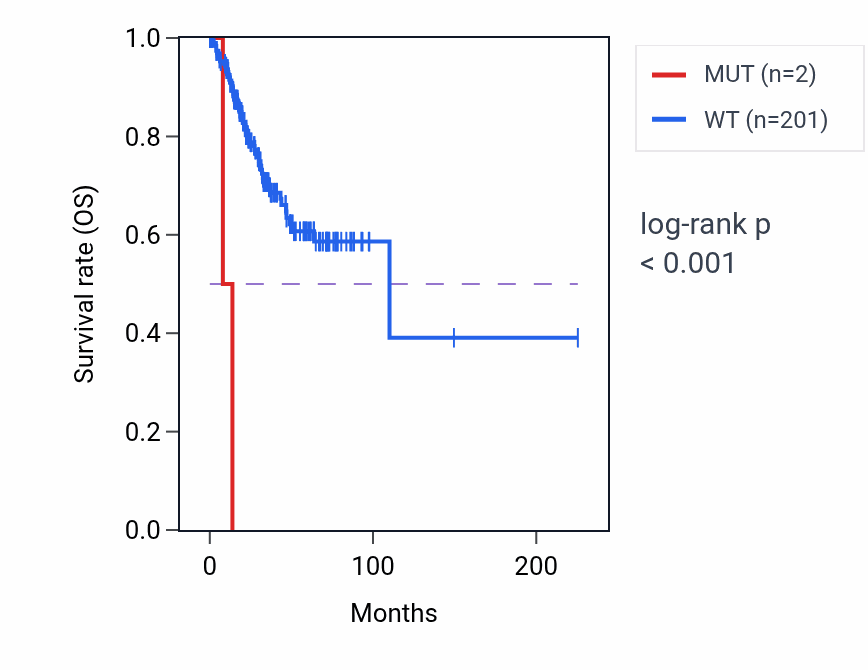 Kaplan&ndash;Meier survival curve for THEM6 mutant vs wild-type samples in UCEC.