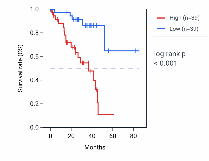 Kaplan&ndash;Meier survival curve for THEM6 RNA-high vs -low samples in UVM.