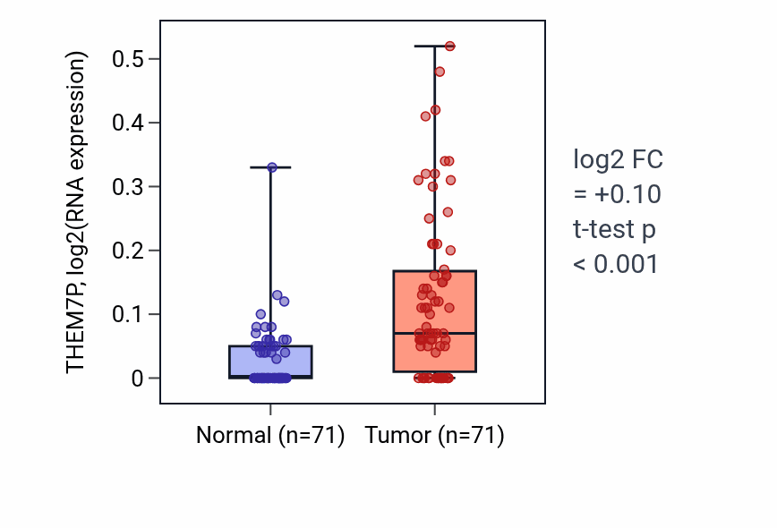 Tumor-vs-normal expression box plot for THEM7P in KIRC.