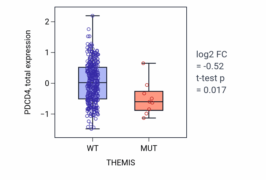 Box plot of PDCD4 in THEMIS-low vs THEMIS-high samples in COAD.