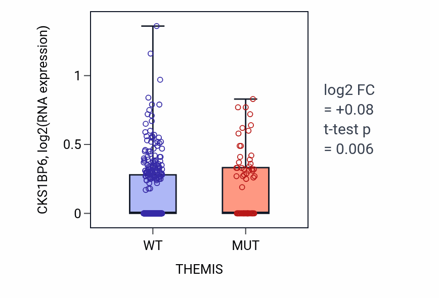 Box plot of CKS1BP6 in THEMIS-low vs THEMIS-high samples in SKCM.