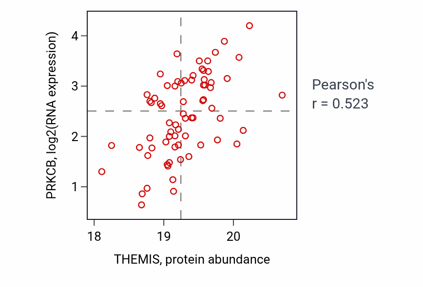 Per-sample scatter of THEMIS vs PRKCB in HNSC (Pearson r = 0.52).