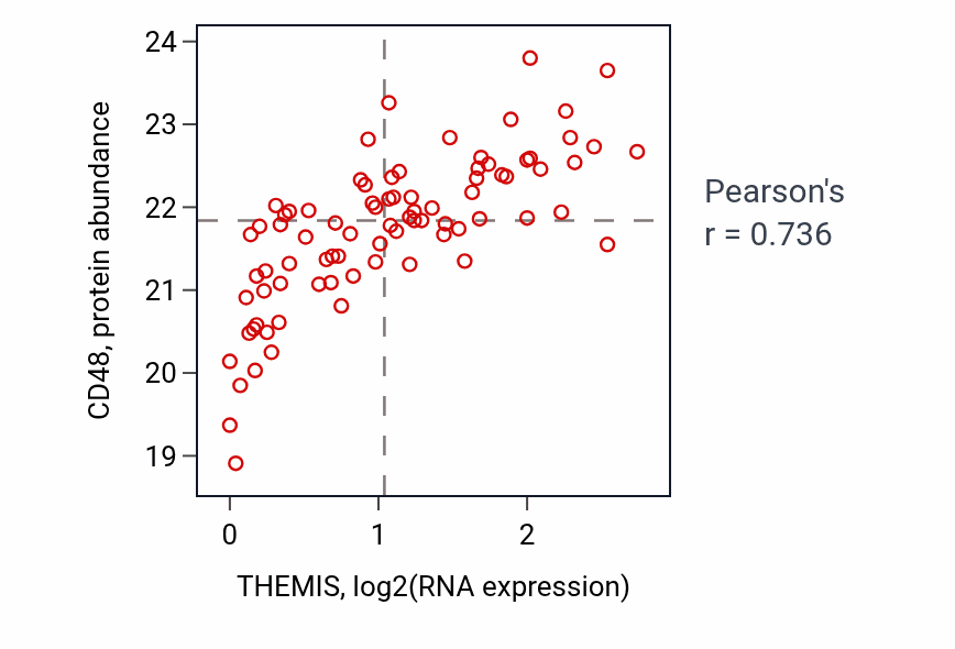 Per-sample scatter of THEMIS vs CD48 in OV (Pearson r = 0.74).