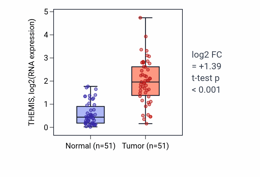 Tumor-vs-normal expression box plot for THEMIS RNA in KIRC.