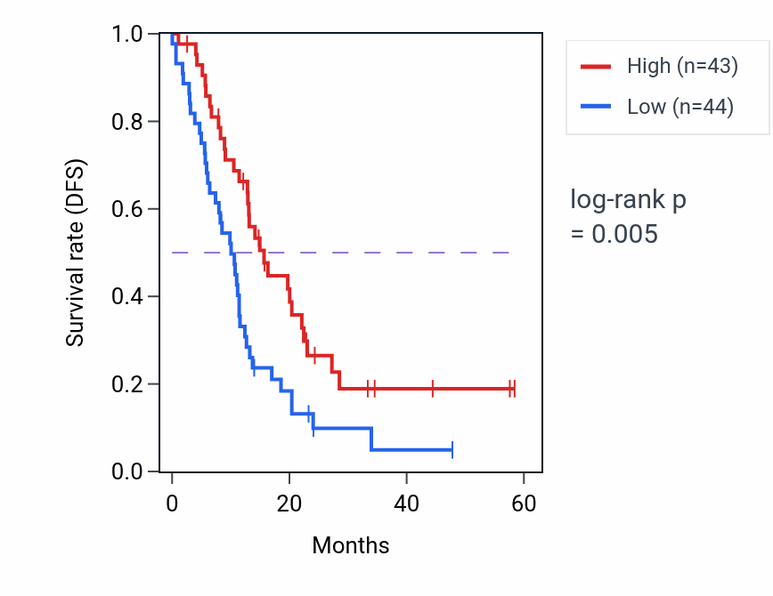 Kaplan&ndash;Meier survival curve for THEMIS mass-spec protein-high vs -low samples in PDAC.