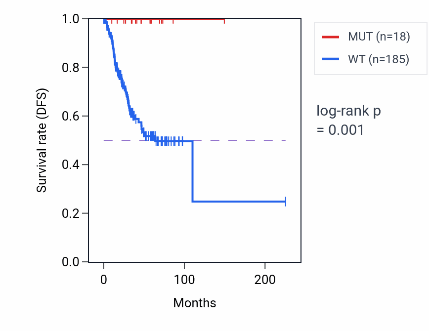 Kaplan&ndash;Meier survival curve for THEMIS mutant vs wild-type samples in UCEC.