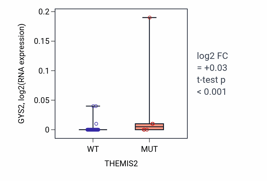 Box plot of GYS2 in THEMIS2-low vs THEMIS2-high samples in LARGE_INTESTINE.