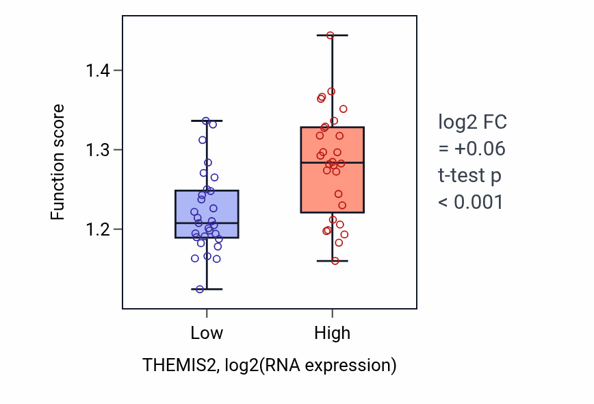 Box plot of Viral process in THEMIS2-low vs THEMIS2-high samples in BREAST.
