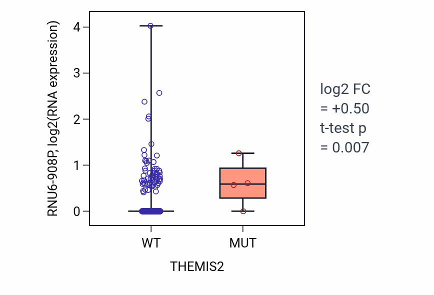 Box plot of RNU6-908P in THEMIS2-low vs THEMIS2-high samples in LUAD.
