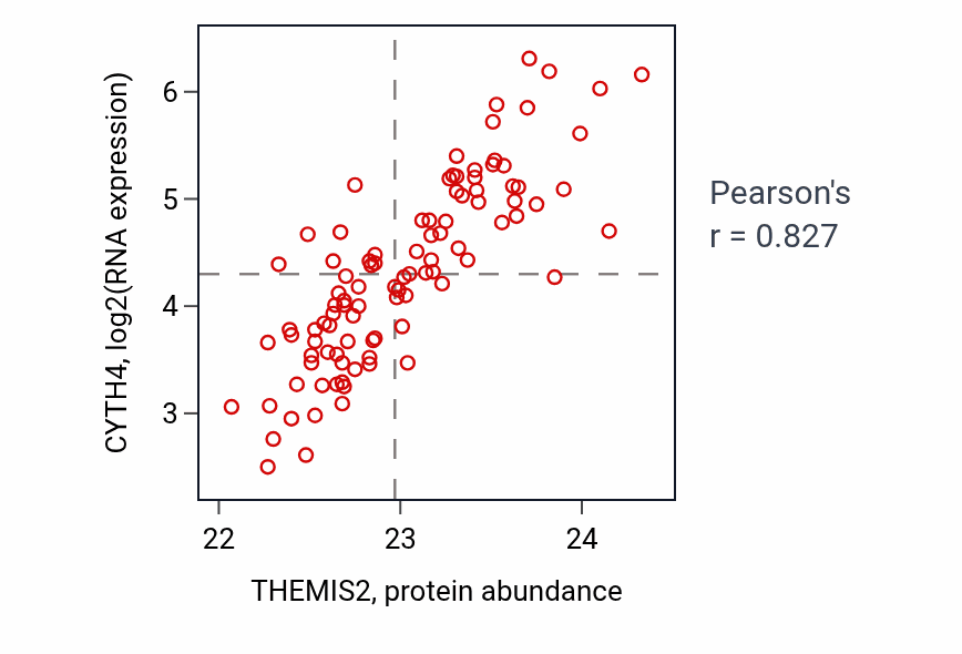 Per-sample scatter of THEMIS2 vs CYTH4 in GBM (Pearson r = 0.83).