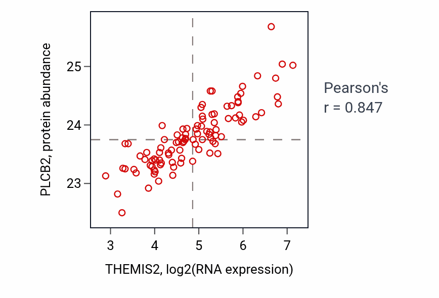 Per-sample scatter of THEMIS2 vs PLCB2 in GBM (Pearson r = 0.85).