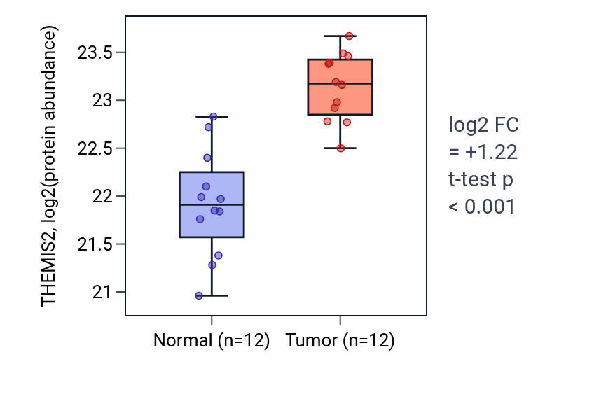 Tumor-vs-normal mass-spec protein box plot for THEMIS2 in CCRCC.